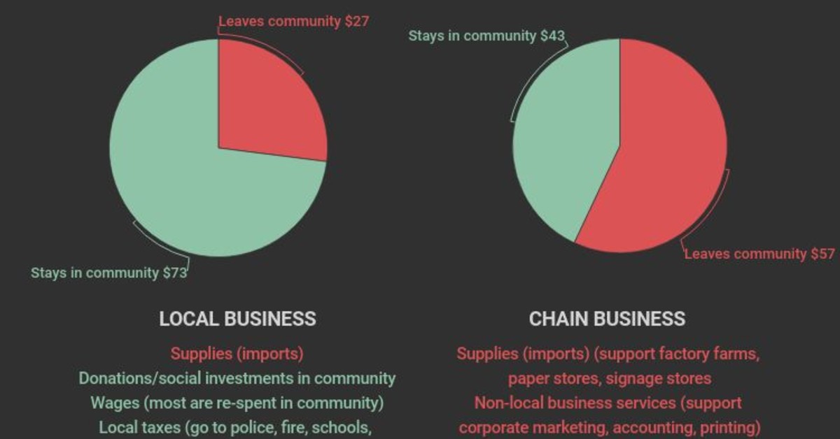 dollars spend locally vs at a chain